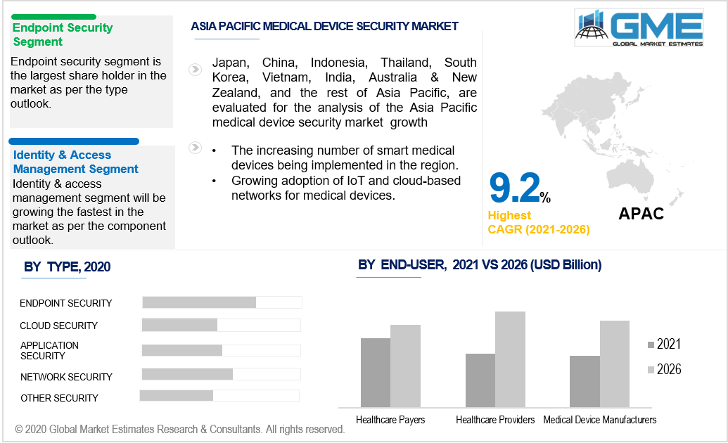 asia pacific medical device security market